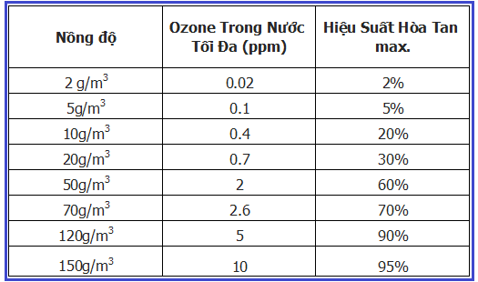 Hoà tan ozone vào nước khó hay dễ